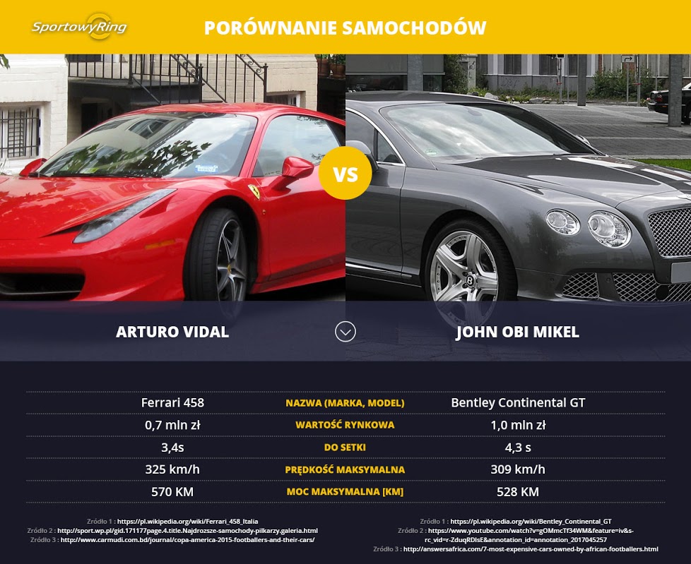 samochody-arturo-vidal-vs-john-obi-mikel-sportowyring-com