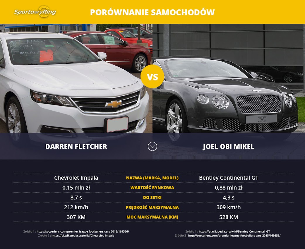 samochody-darren-fletcher-vs-john-obi-mikel-sportowyring-com