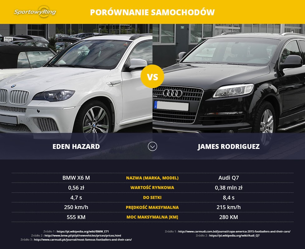 samochody-eden-hazard-vs-james-rodriguez-sportowyring-com