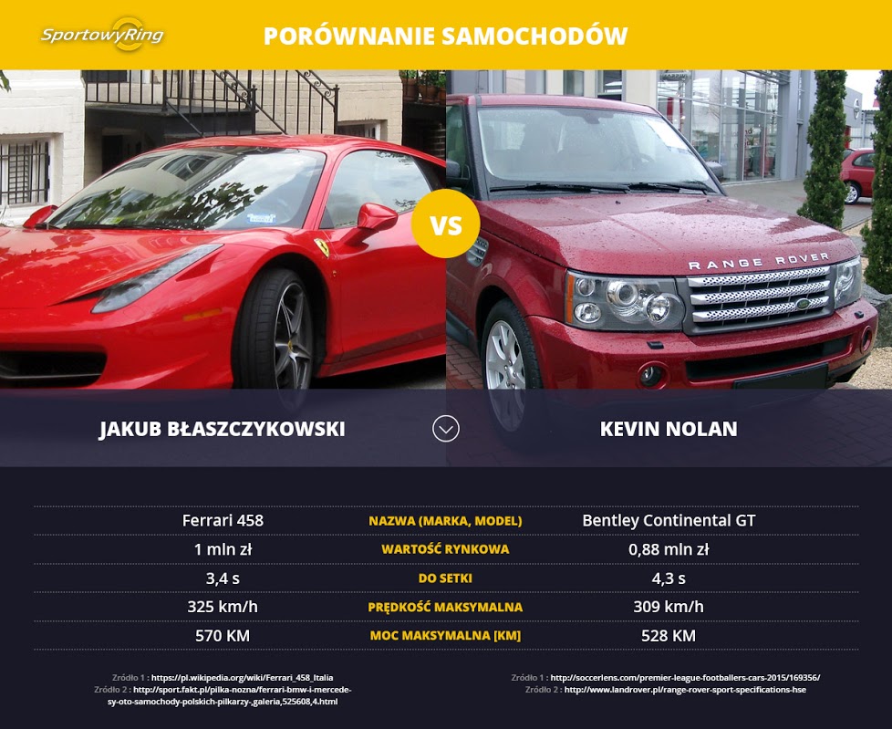 samochody-jakub-blaszczykowski-vs-kevin-nolan-sportowyring-com