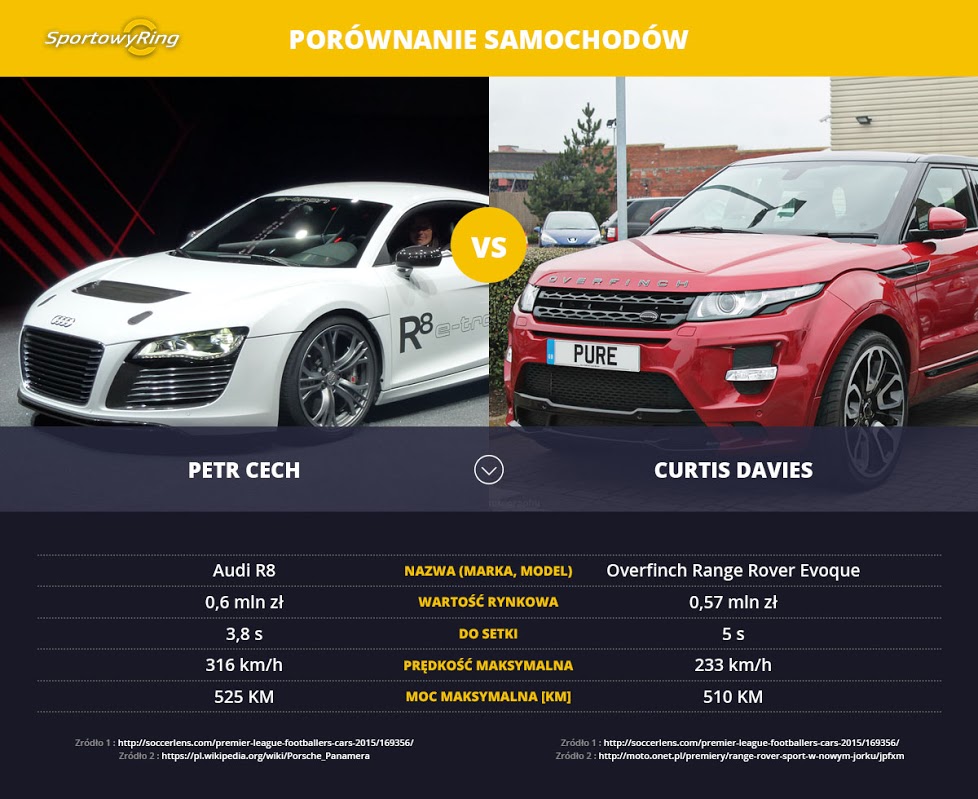 samochody-petr-cech-vs-curtis-davies-sportowyring-com