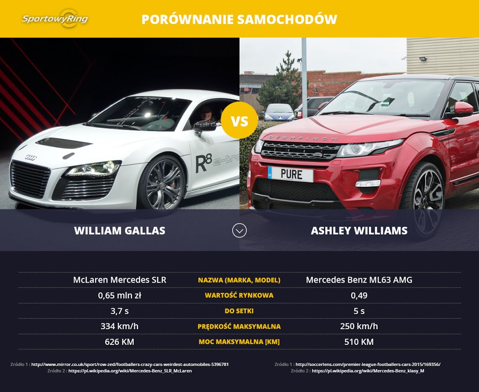 samochody-william-gallas-vs-ashley-williams-sportowyring-com