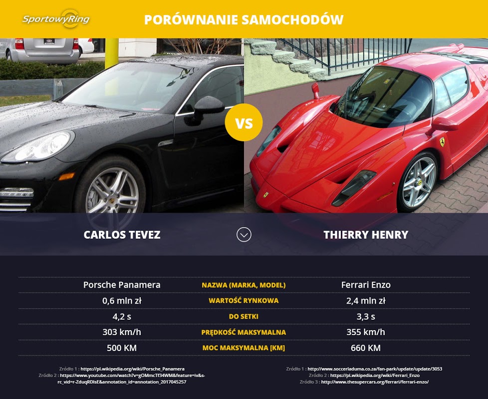 samochody-carlos-tevez-vs-thierry-henry-sportowyring-com