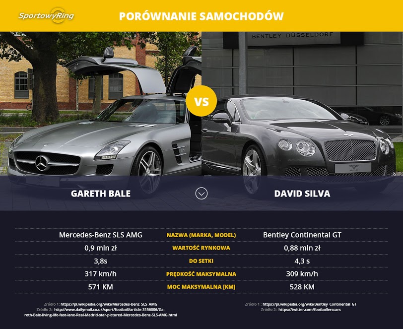 samochody-gareth-bale-vs-david-silva-sportowyring-com