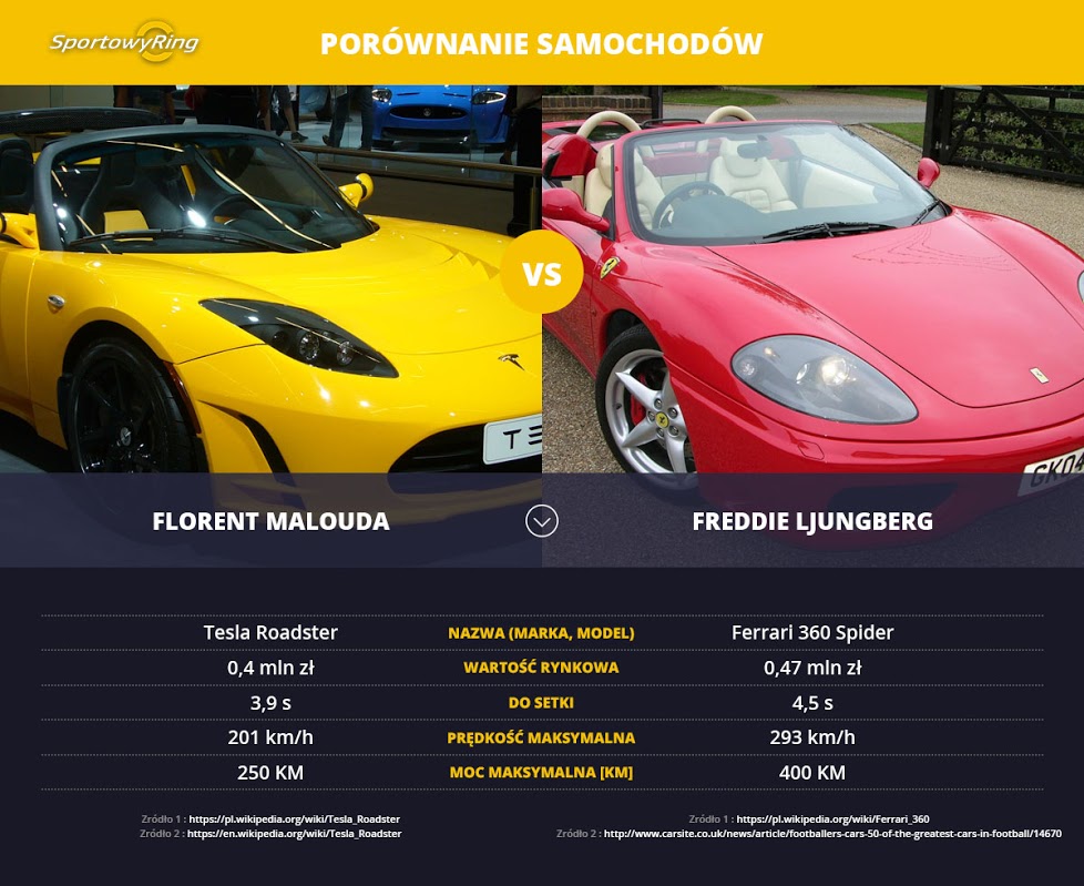 samochody-florent-malouda-vs-freddie-ljungberg-sportowyring-com