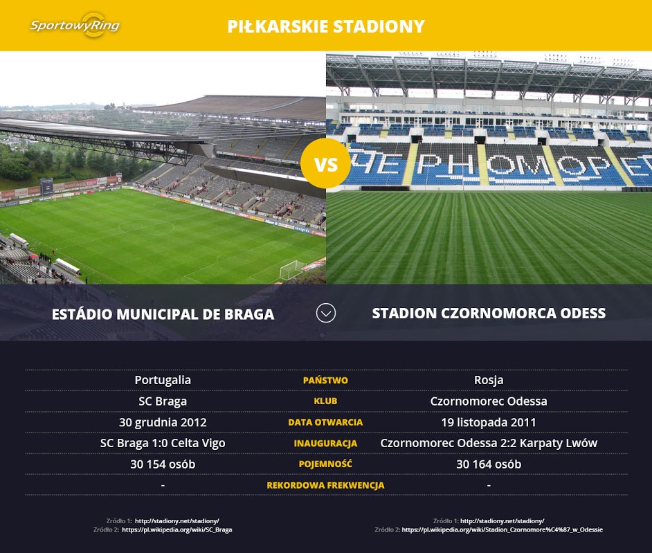 estadio-municipal-de-braga-vs-stadion-czarnomorca-odessa-sportowyring-com