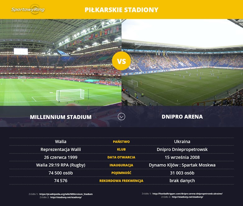 millenium-stadium-vs-dnipro-arena-sportowyring-com