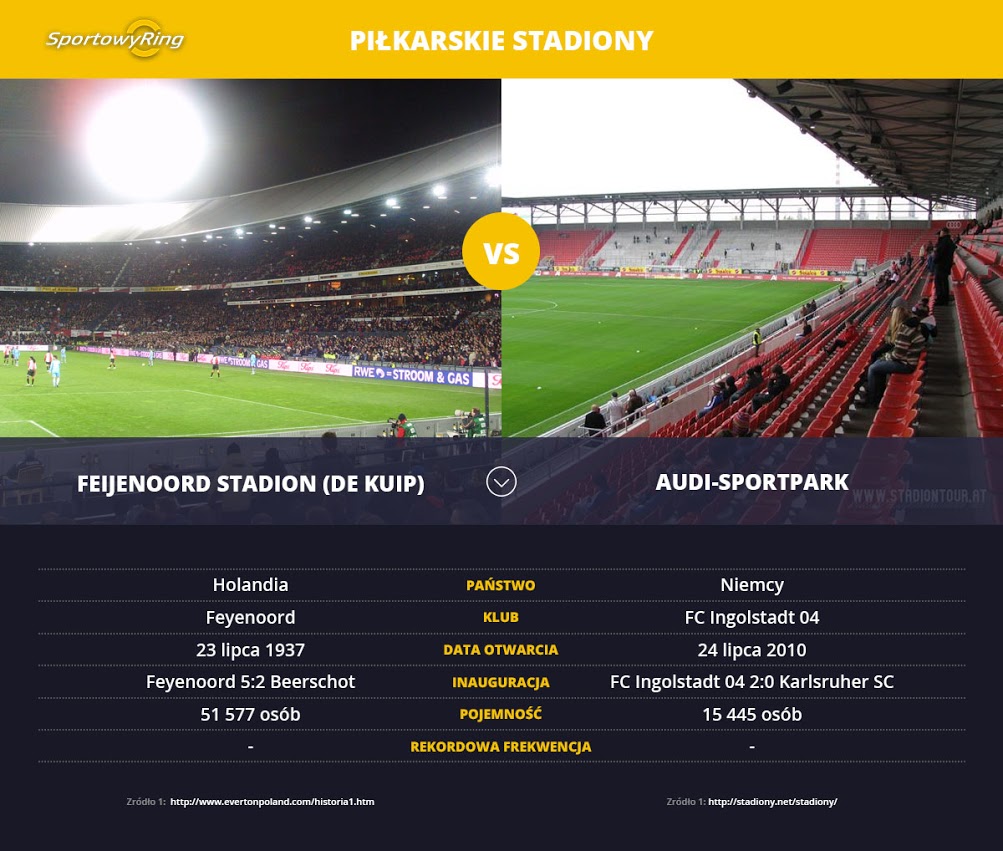 feijenord-stadion-vs-audi-sportpark-sportowyring-com