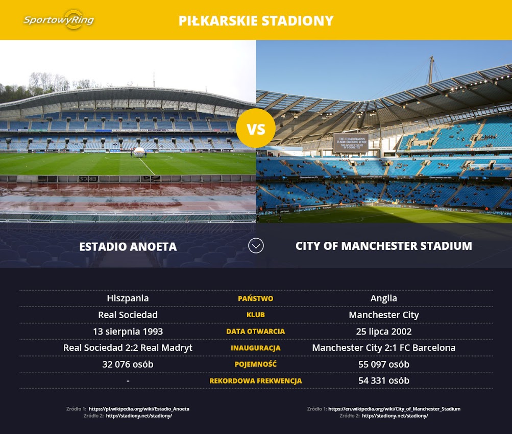 estadio-anoeta-vs-city-of-manchester-stadium-sportowyring-com