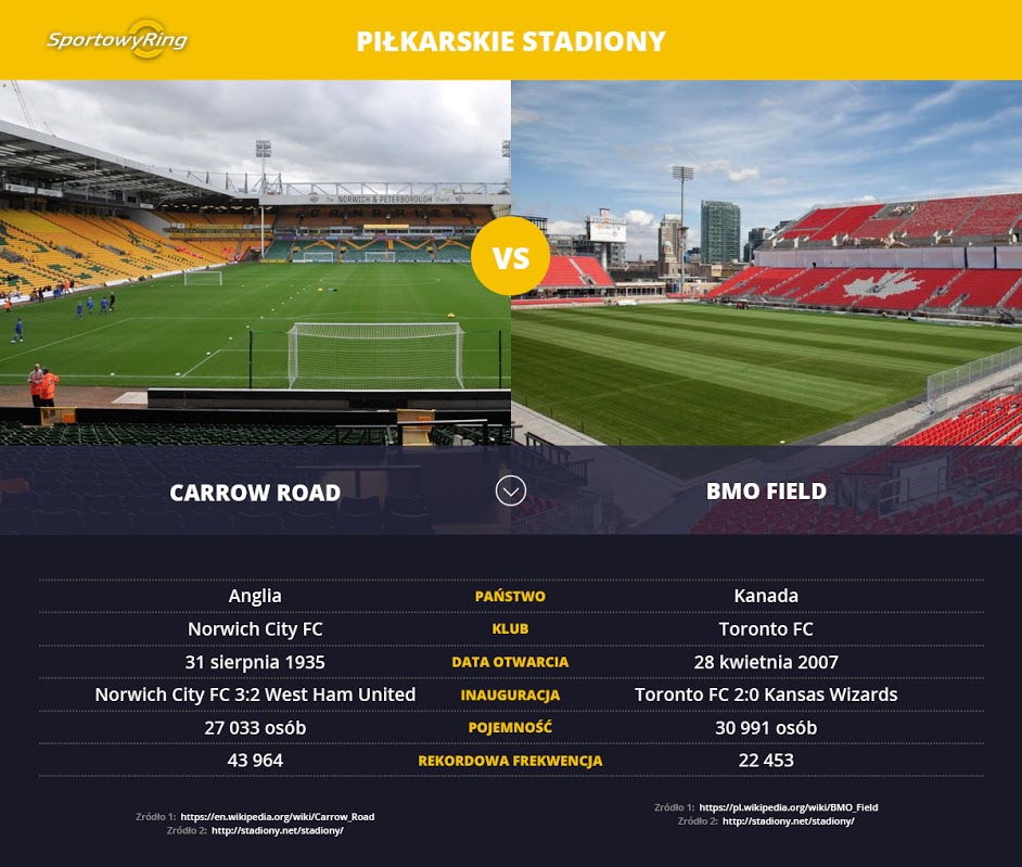 carrow-road-vs-bmo-field-sportowyring-com