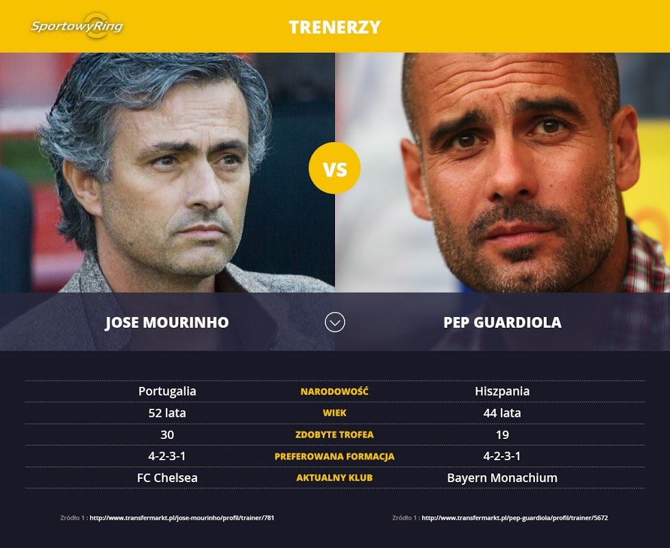 jose-mourinho-vs-pep-guardiola-sportowyring-com