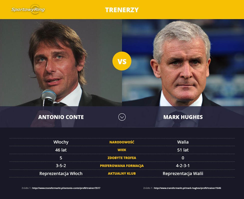 antonio-conte-vs-mark-hughes-sportowyring-com