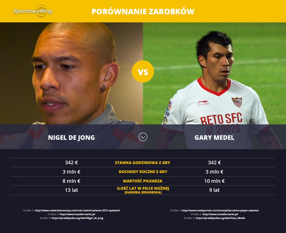 zarobki-nigel-de-jong-vs-gary-medel-sportowyring-com