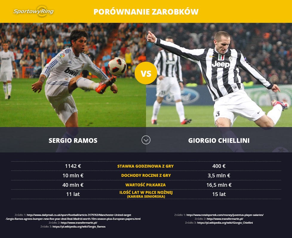 zarobki-sergio-ramos-vs-giorgio-chiellini-sportowyring-com