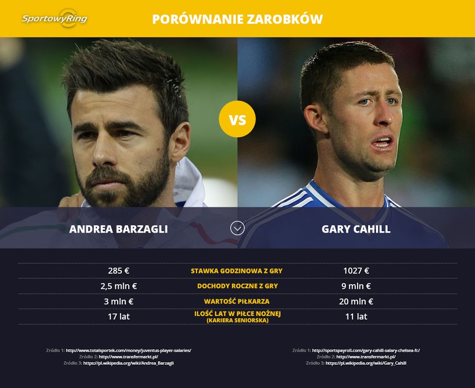 zarobki-andrea-barzagli-vs-gary-cahill-sportowyring-com
