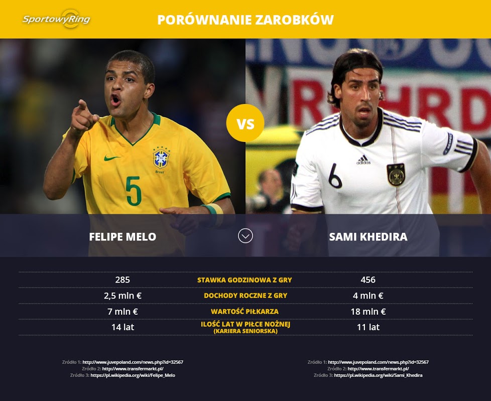 zarobki-felipe-melo-vs-sami-khedira-sportowyring-com