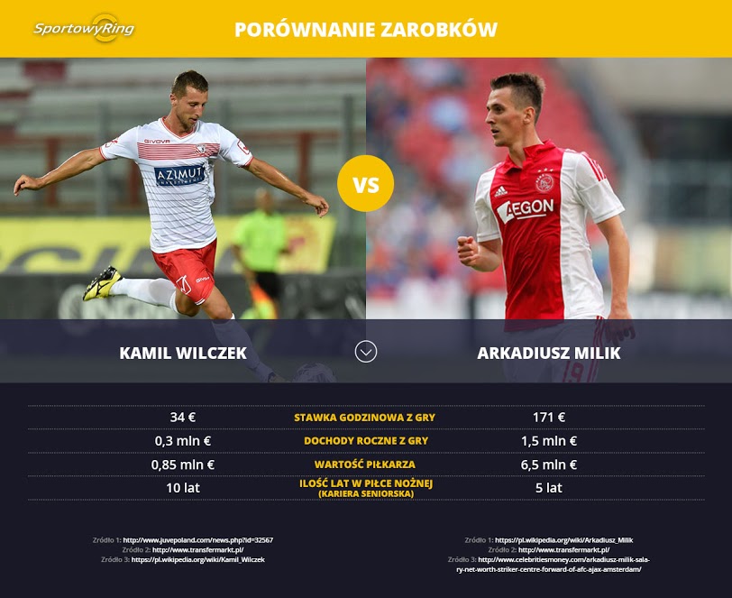 zarobki-kamil-wilczek-vs-arkadiusz-milik-sportowyring-com