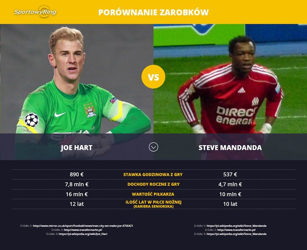 zarobki-joe-hart-vs-steve-mandanda-sportowyring-com