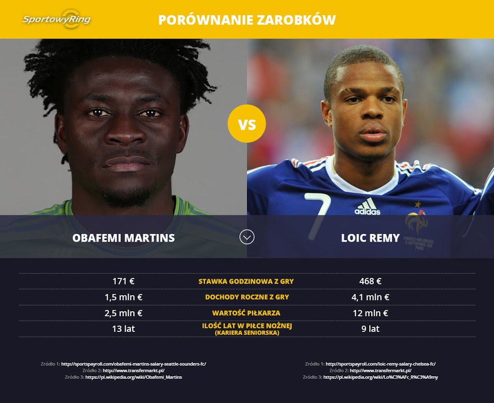 zarobki-obafemi-martins-vs-loic-remy-sportowyring-com