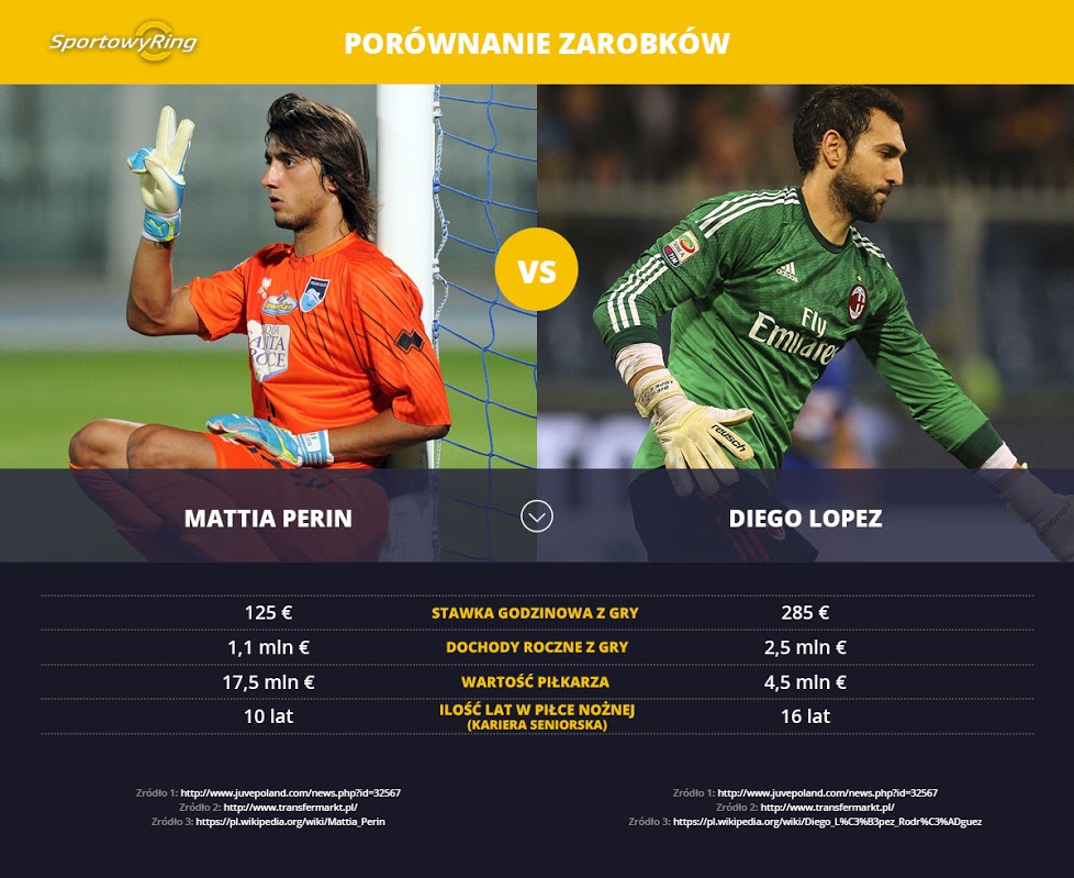 zarobki-mattia-perin-vs-diego-lopez-sportowyring-com