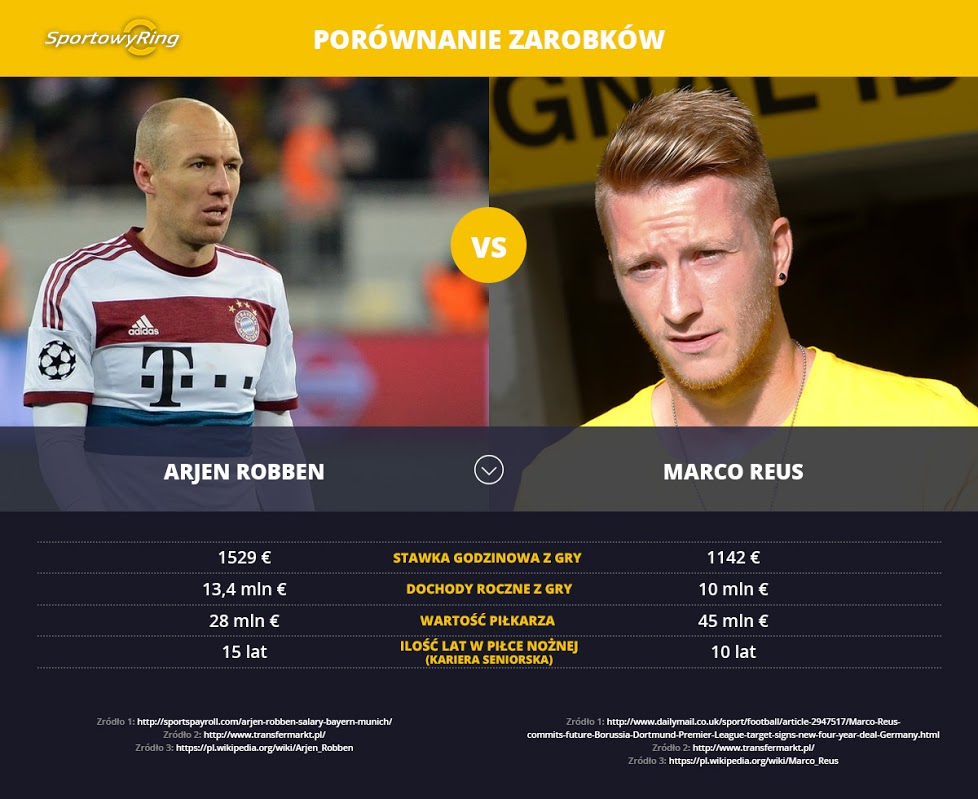 zarobki-arjen-robben-vs-marco-reus-sportowyring-com