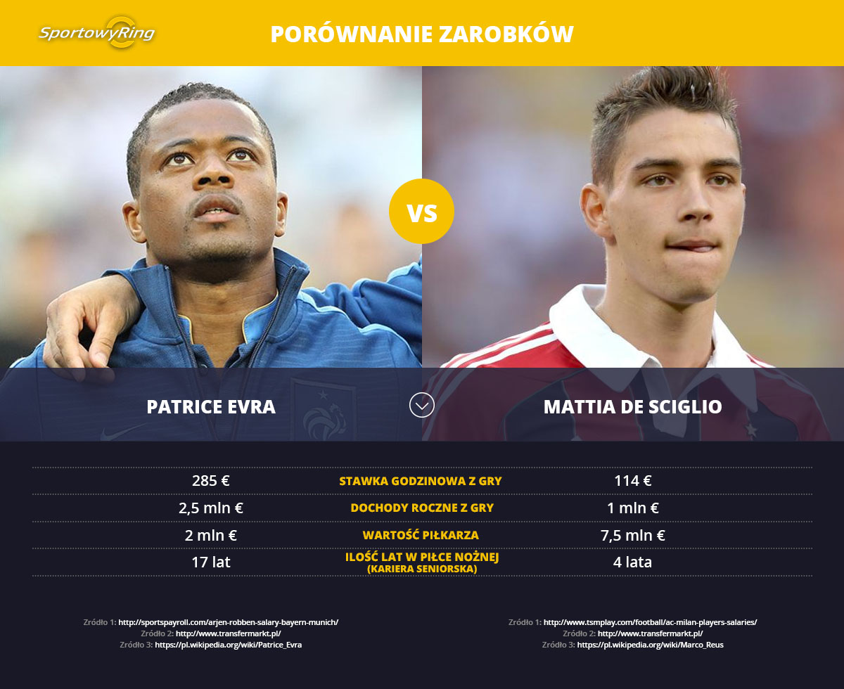 zarobki-patrice-evra-vs-mattia-de-sciglio-sportowyring-com