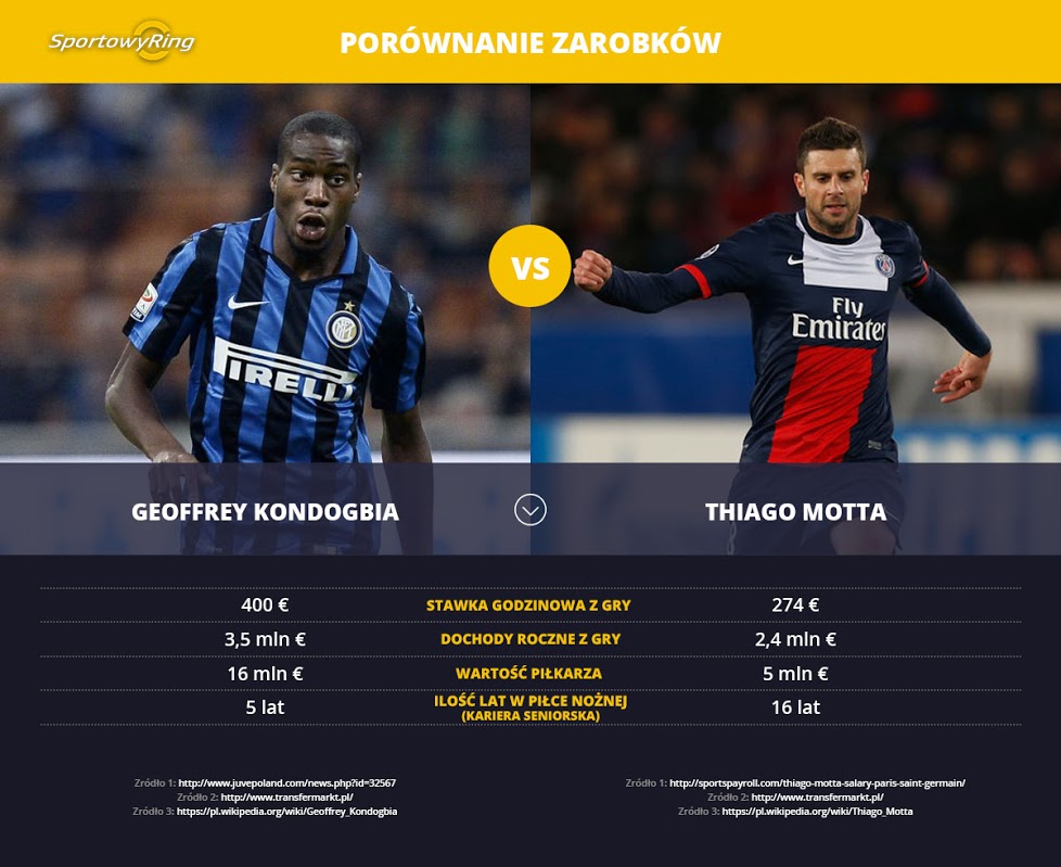 zarobki-geoffrey-kondogbia-vs-thiago-motta-sportowyring-com