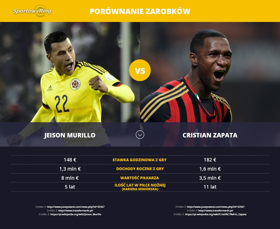 zarobki-jeison-murillo-vs-cristian-zapata-sportowyring-com