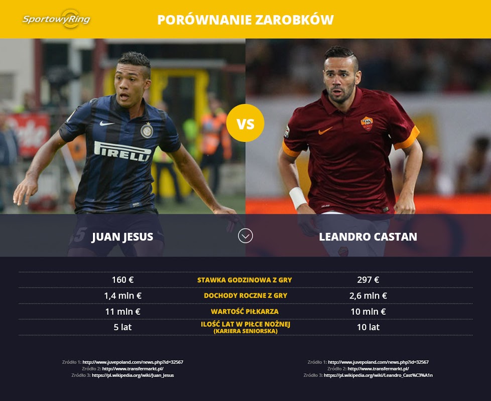 zarobki-juan-jesus-vs-leandro-castan-sportowyring-com