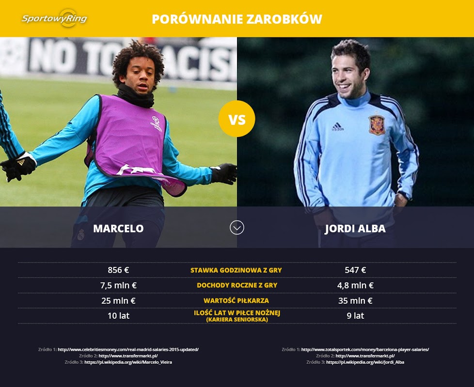 zarobki-marcelo-vs-jordi-alba-sportowyring-com