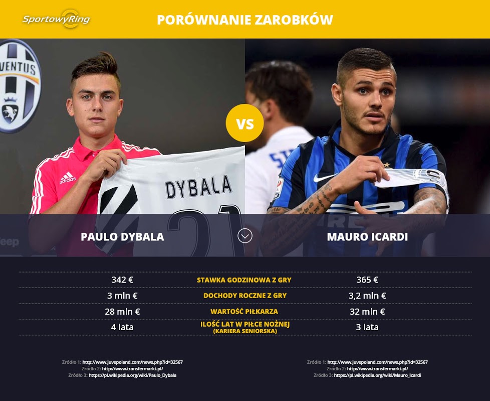 zarobki-paulo-dybala-vs-mauro-icardi-sportowyring-com