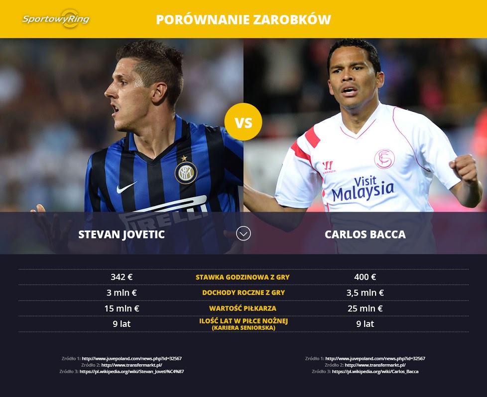 zarobki-stevan-jovetic-vs-carlos-bacca-sportowyring-com