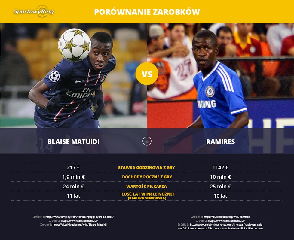 zarobki-blaise-matuidi-vs-ramires-sportowyring-com