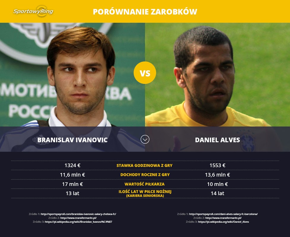 zarobki-branislav-ivanovic-vs-daniel-alves-sportowyring-com