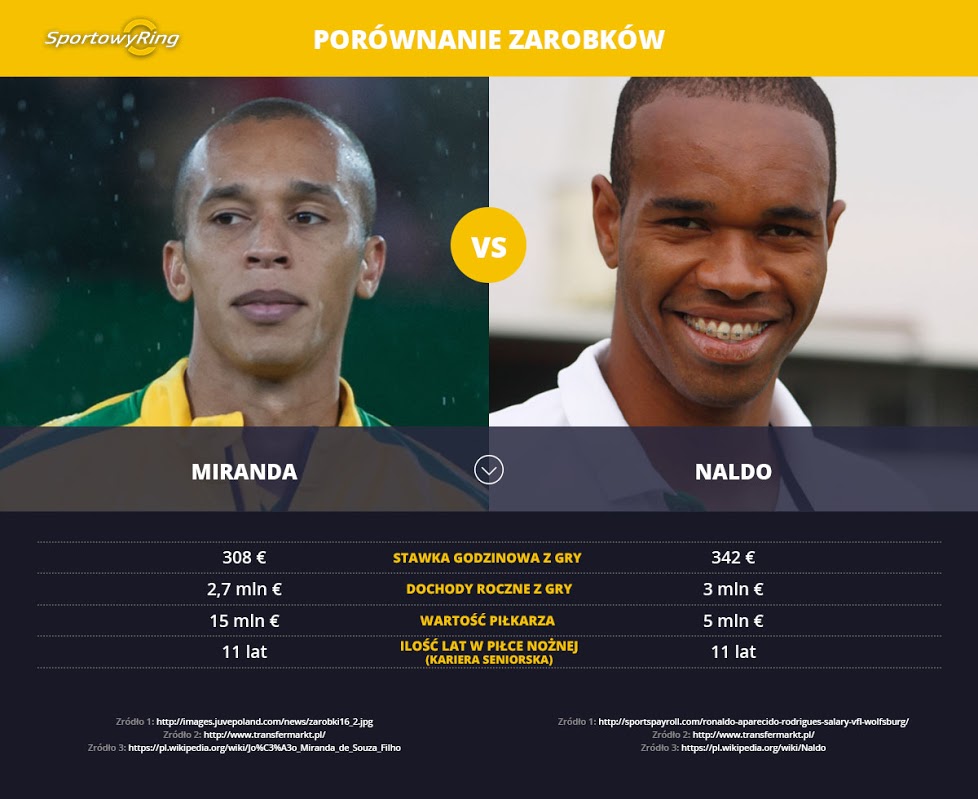 zarobki-miranda-vs-naldo-sportowyring-com