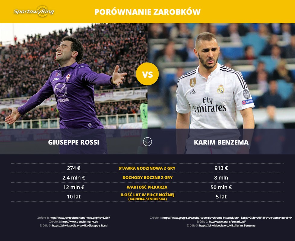 zarobki-giuseppe-rossi-vs-karim-benzema-sportowyring-com