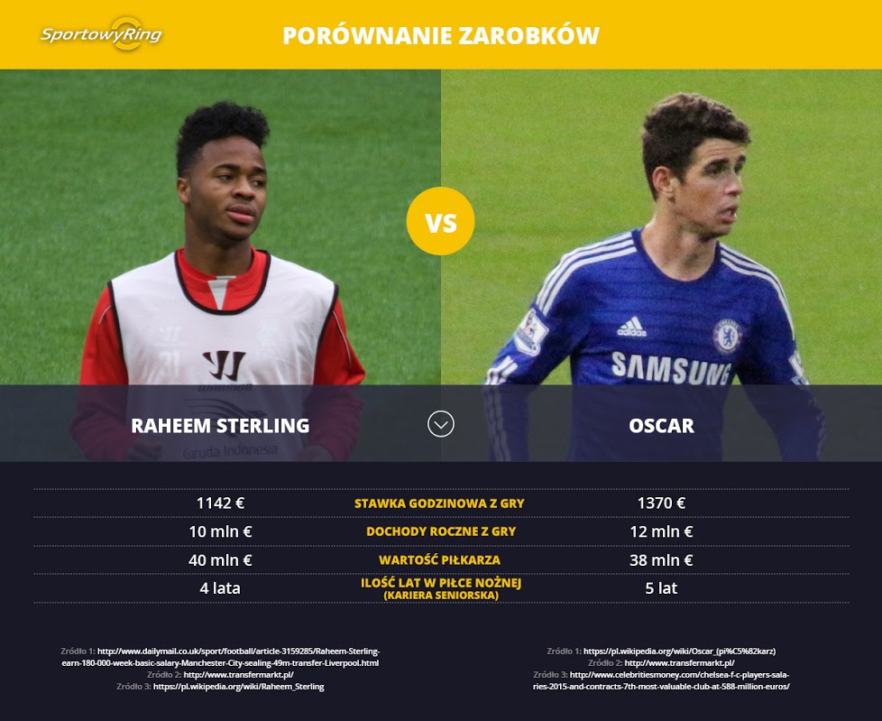 zarobki-raheem-sterling-vs-oscar-sportowyring-com