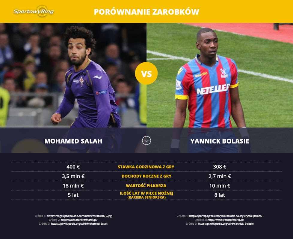 zarobki-mohamed-salah-vs-yannick-bolasie-sportowyring-com