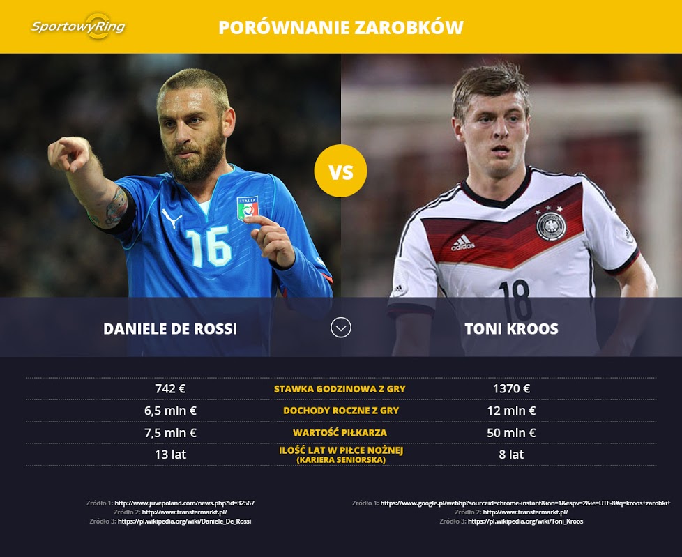 zarobki-daniele-de-rossi-vs-toni-kroos-sportowyring-com