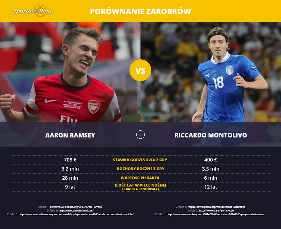 zarobki-aaron-ramsey-vs-riccardo-montolivo-sportowyring-com