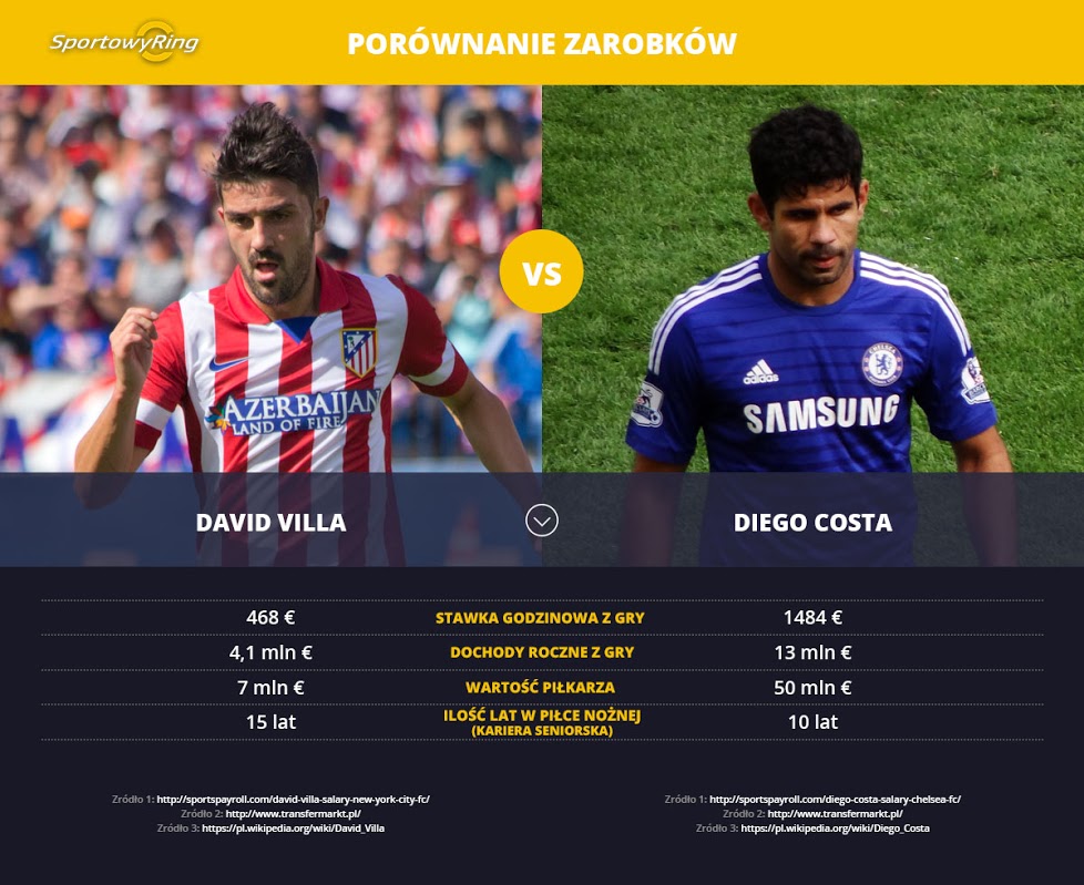 zarobki-david-villa-vs-diego-costa-sportowyring-com