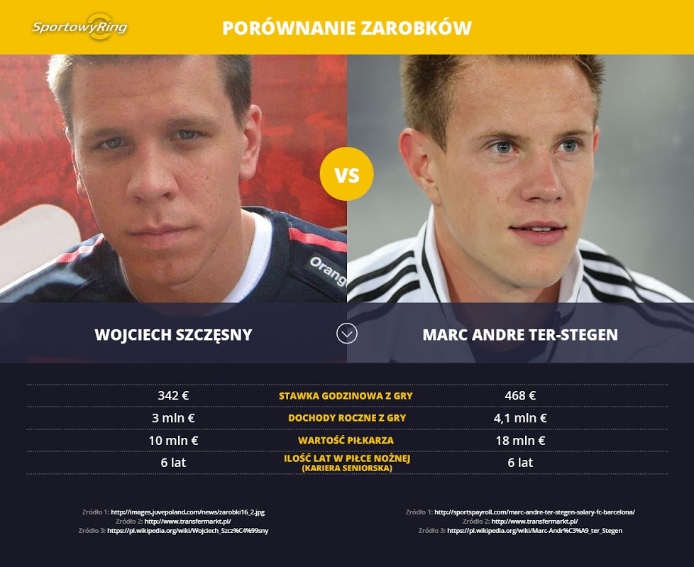 zarobki-wojciech-szczesny-vs-marc-andre-ter-stegen-sportowyring-com