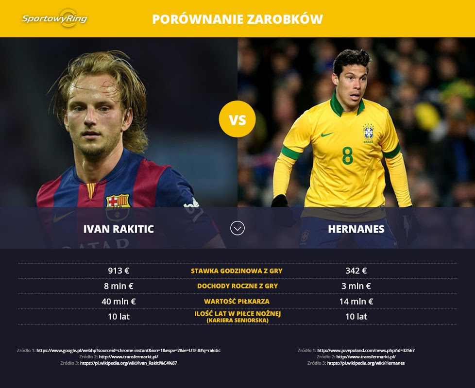 zarobki-ivan-rakitic-vs-hernanes-sportowyring-com