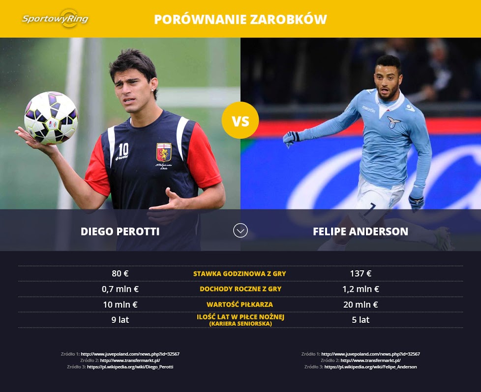 zarobki-diego-perotti-vs-felipe-anderson-sportowyring-com