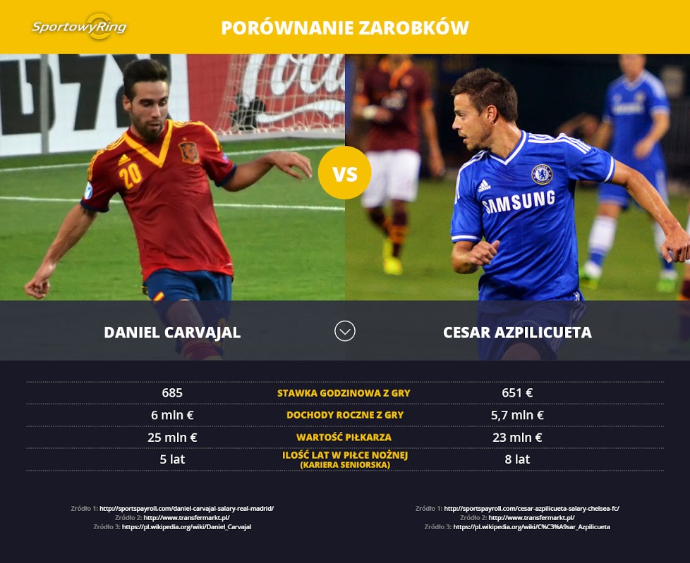 zarobki-daniel-carvajal-vs-cesar-azpilicueta-sportowyring-com