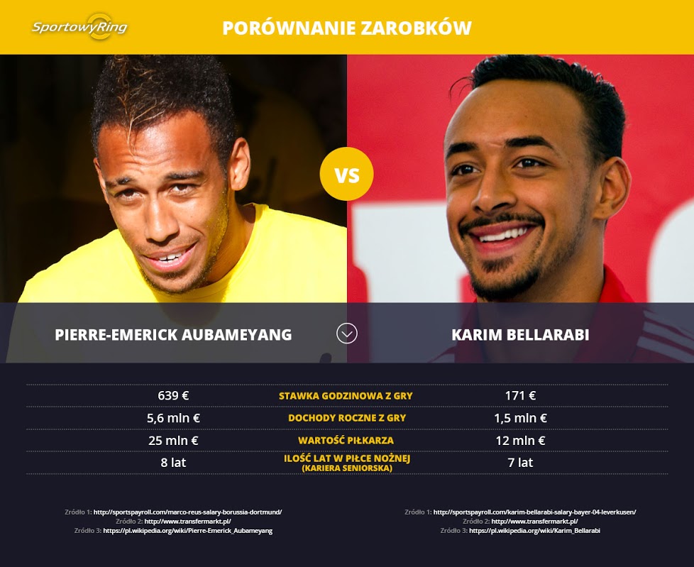 zarobki-pierre-aubameyang-vs-karim-bellarabi-sportowyring-com