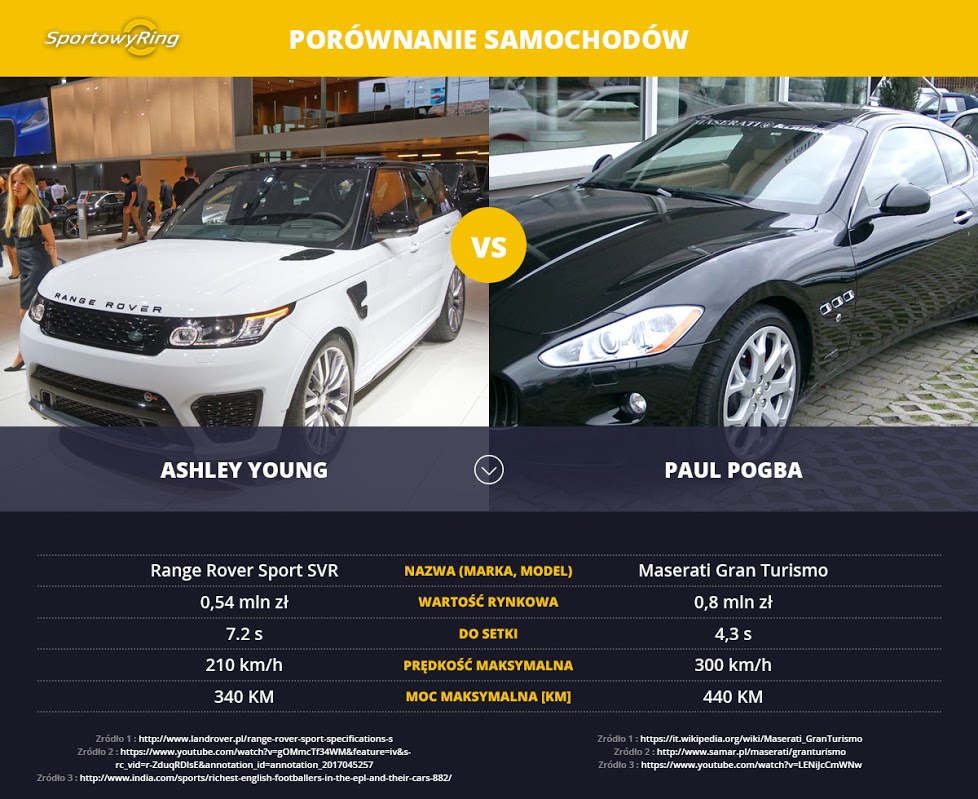 samochody-ashley-young-vs-paul-pogba-sportowyring-com