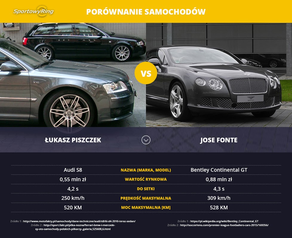 samochody-lukasz-piszczek-vs-jose-fonte-sportowyring-com