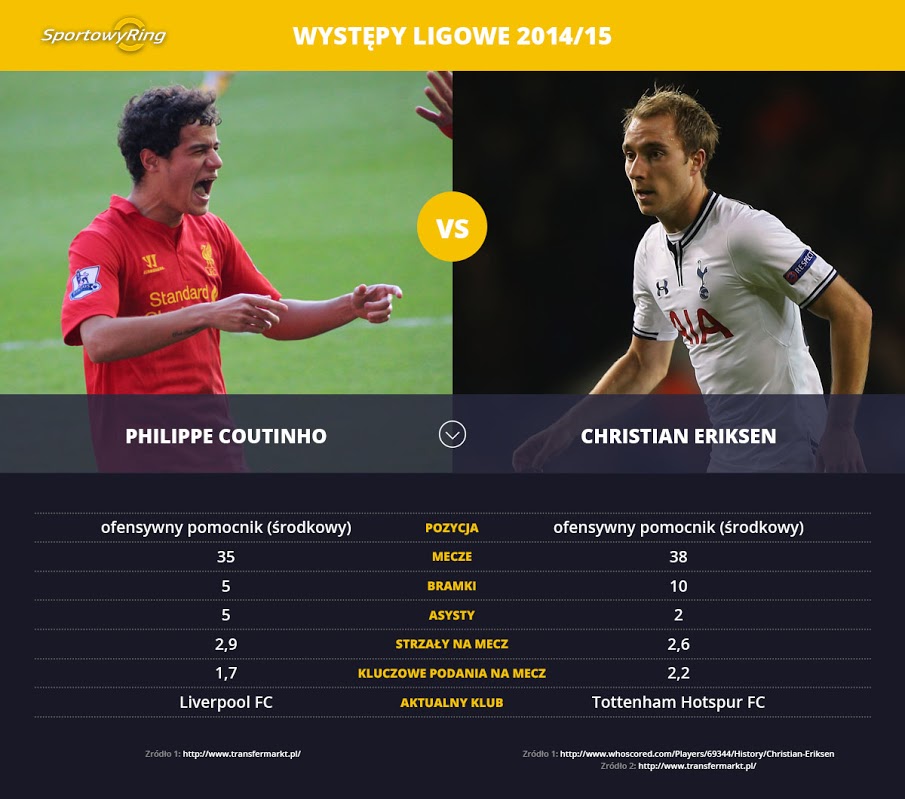 philippe-coutinho-vs-christian-eriksen-sportowyring-com