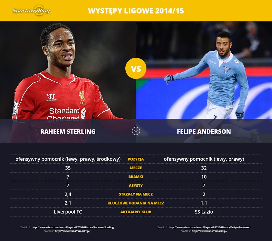 raheem-sterling-vs-felipe-anderson-sportowyring-com